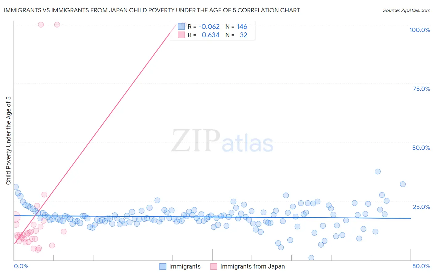 Immigrants vs Immigrants from Japan Child Poverty Under the Age of 5