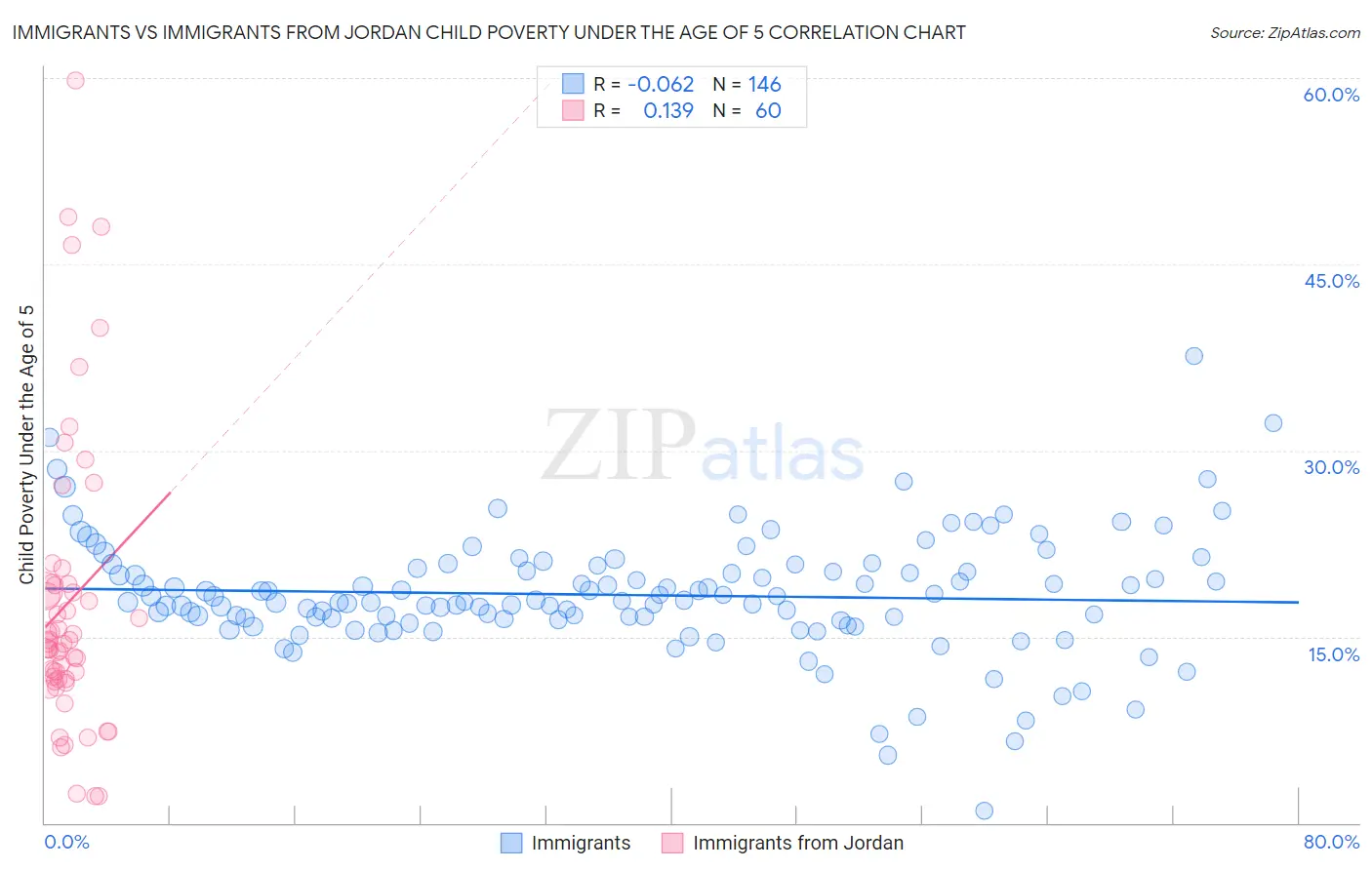Immigrants vs Immigrants from Jordan Child Poverty Under the Age of 5