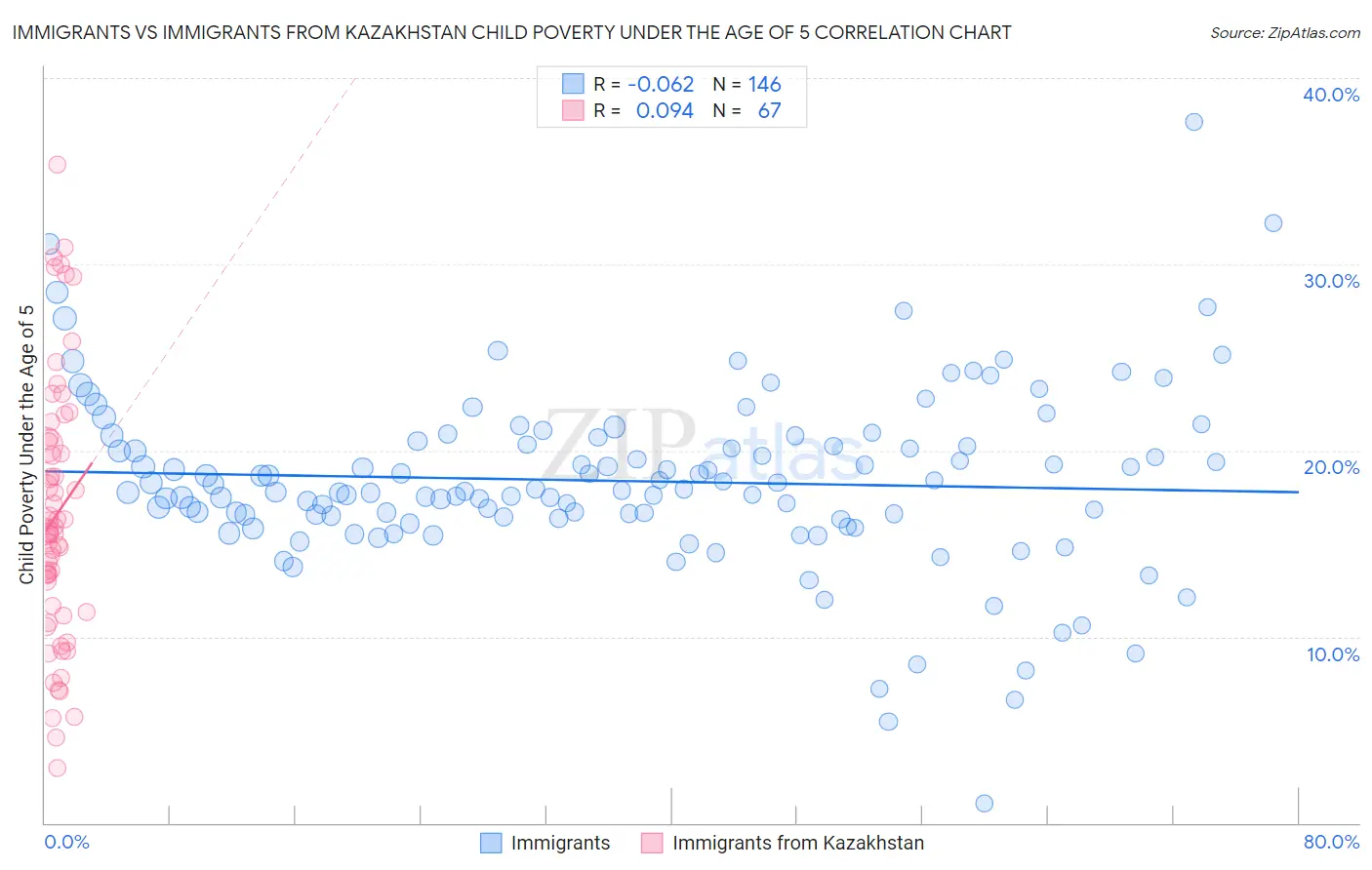 Immigrants vs Immigrants from Kazakhstan Child Poverty Under the Age of 5