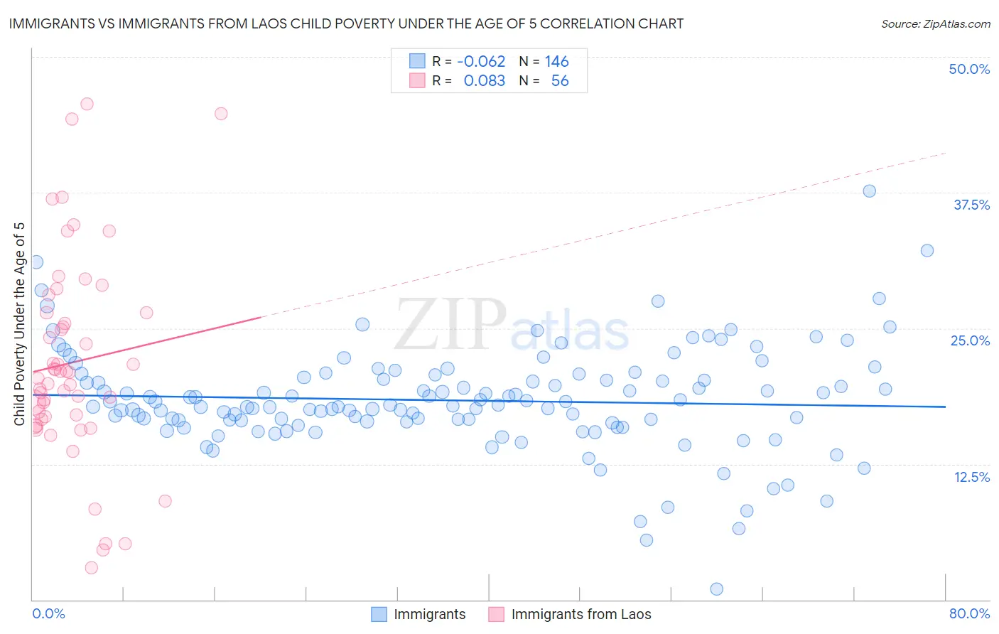 Immigrants vs Immigrants from Laos Child Poverty Under the Age of 5