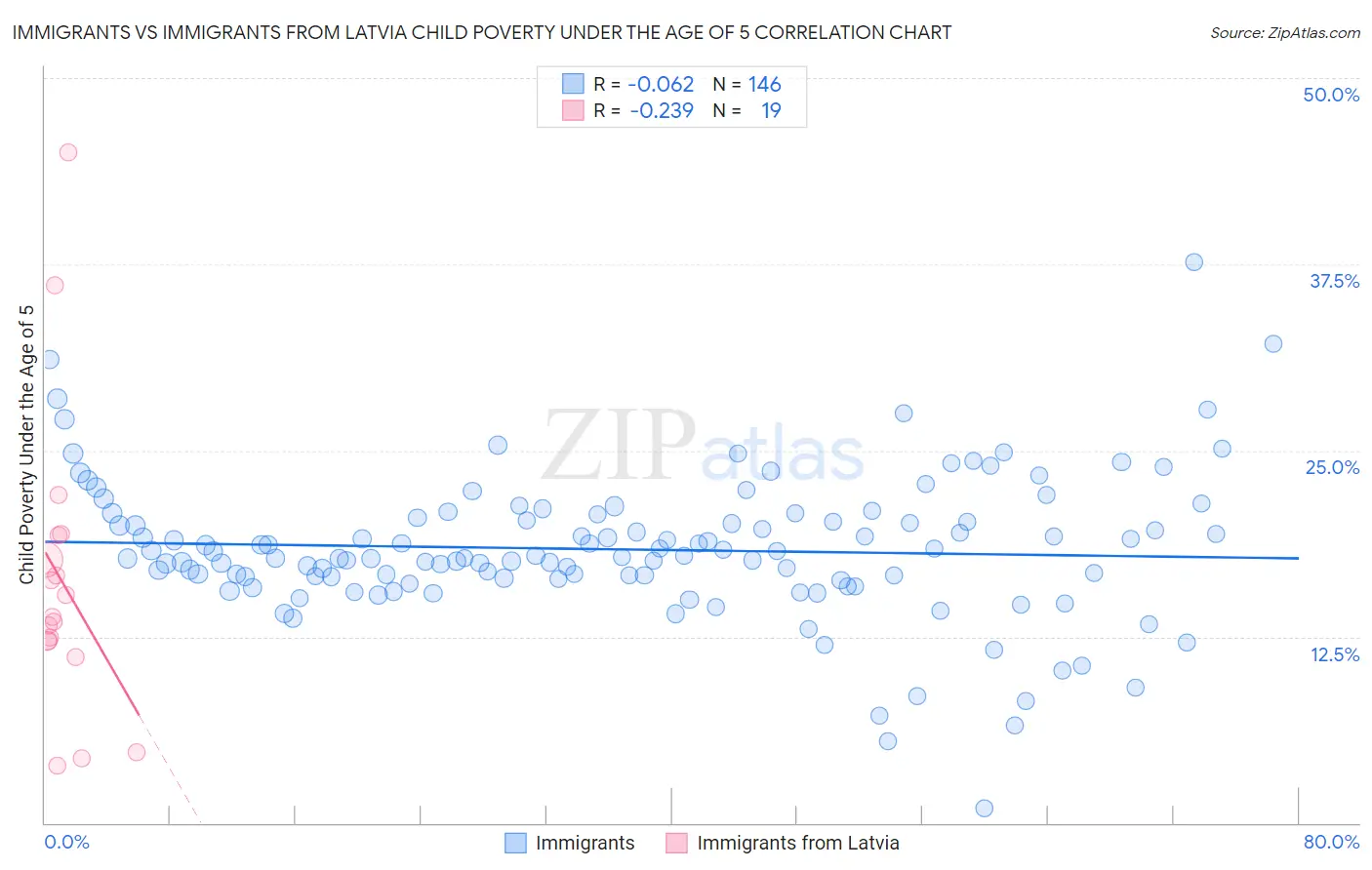 Immigrants vs Immigrants from Latvia Child Poverty Under the Age of 5