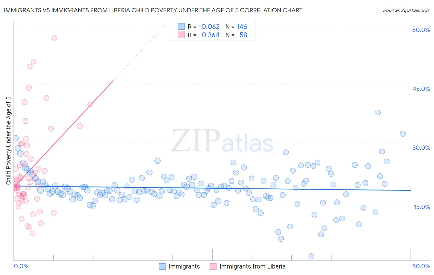 Immigrants vs Immigrants from Liberia Child Poverty Under the Age of 5