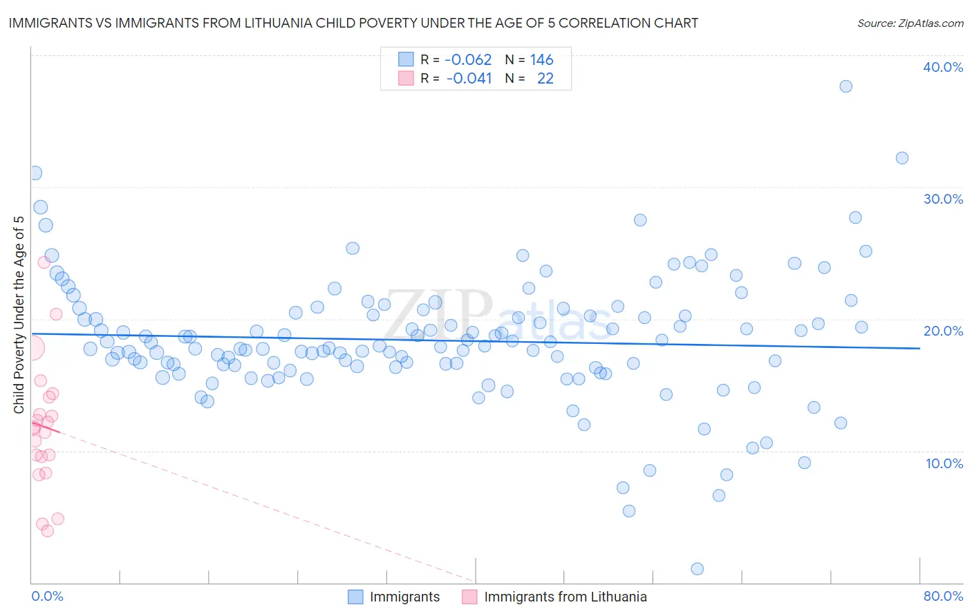 Immigrants vs Immigrants from Lithuania Child Poverty Under the Age of 5