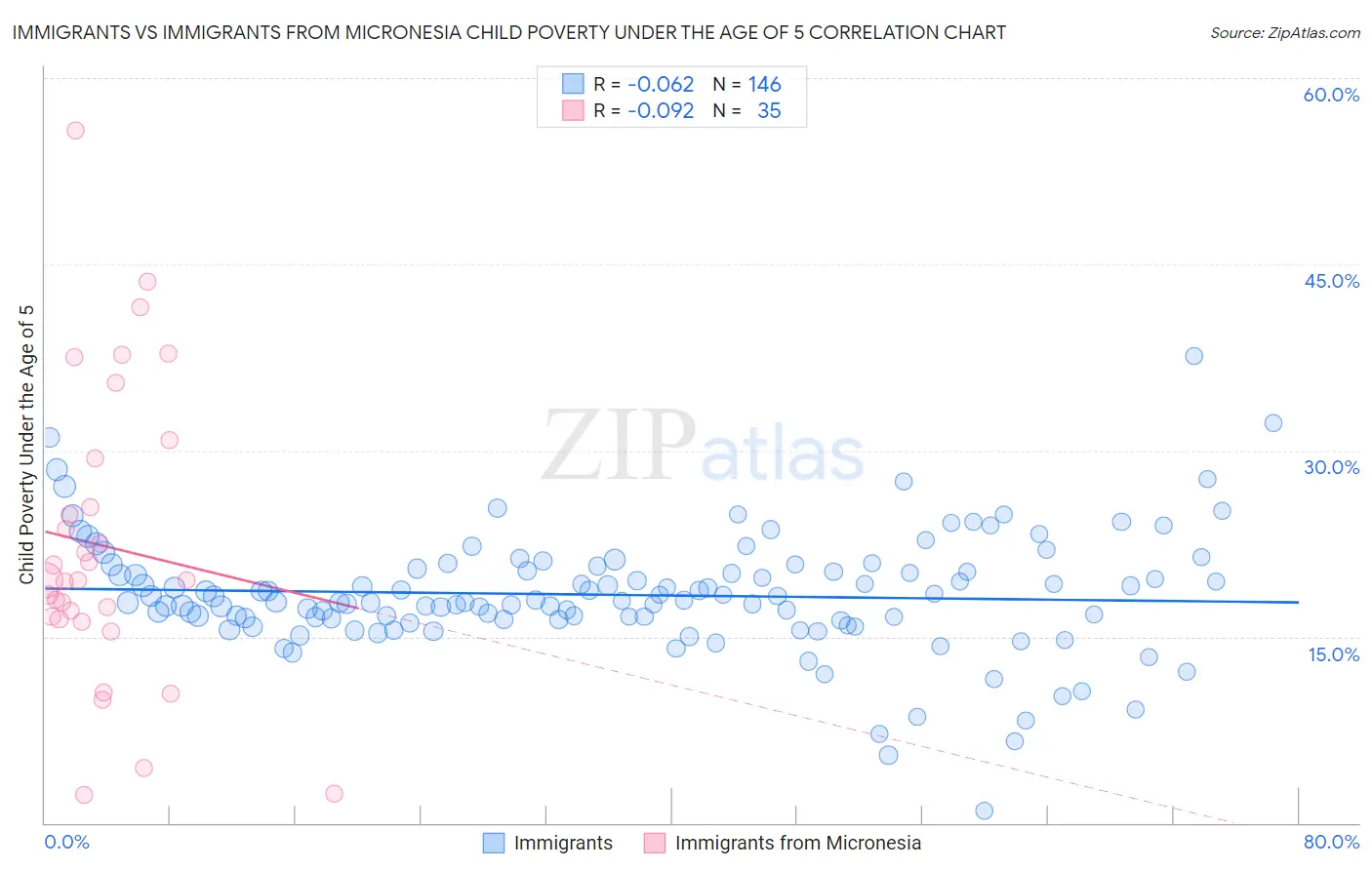 Immigrants vs Immigrants from Micronesia Child Poverty Under the Age of 5