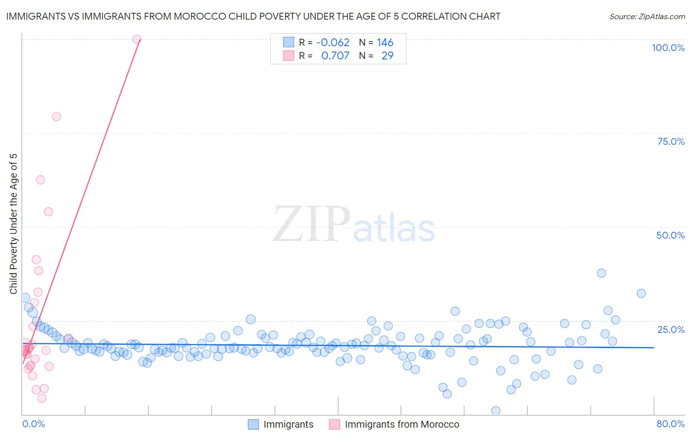 Immigrants vs Immigrants from Morocco Child Poverty Under the Age of 5