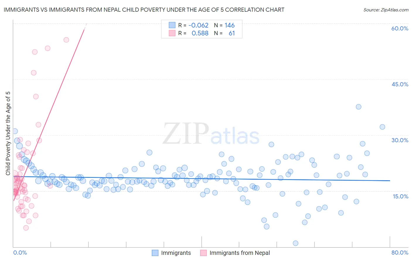 Immigrants vs Immigrants from Nepal Child Poverty Under the Age of 5