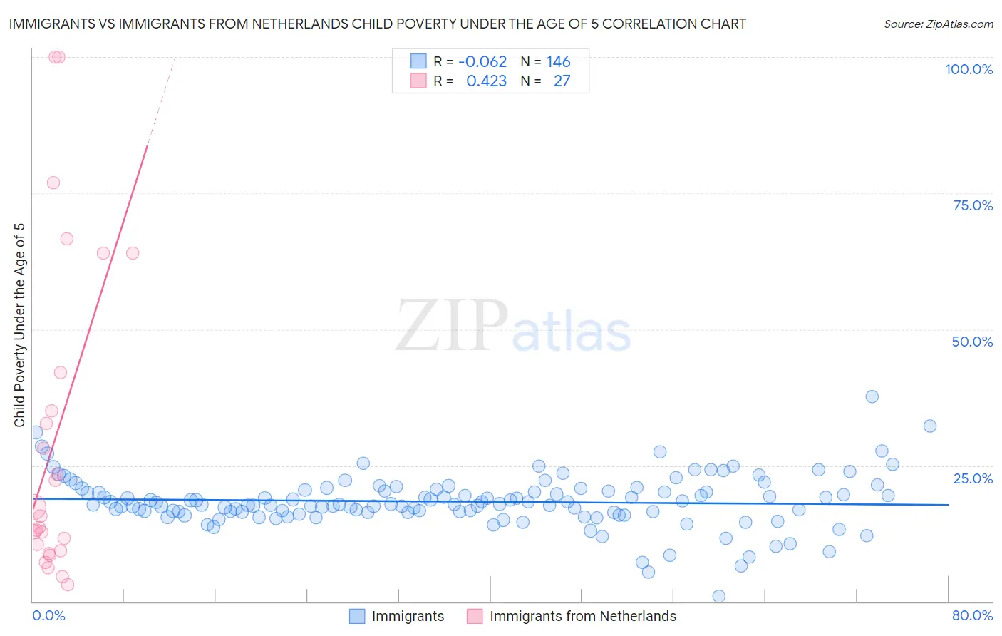 Immigrants vs Immigrants from Netherlands Child Poverty Under the Age of 5