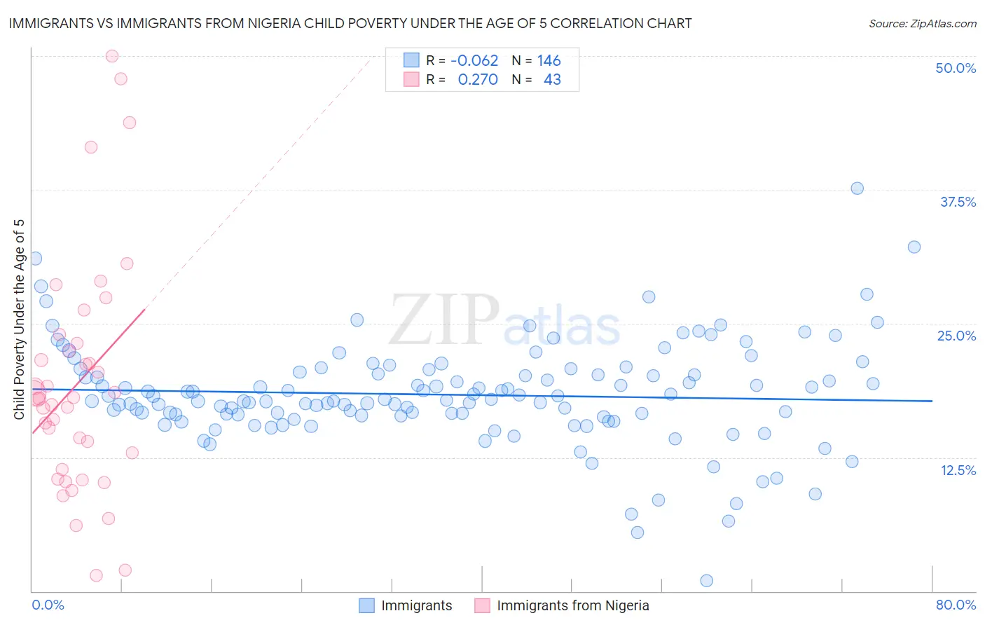 Immigrants vs Immigrants from Nigeria Child Poverty Under the Age of 5