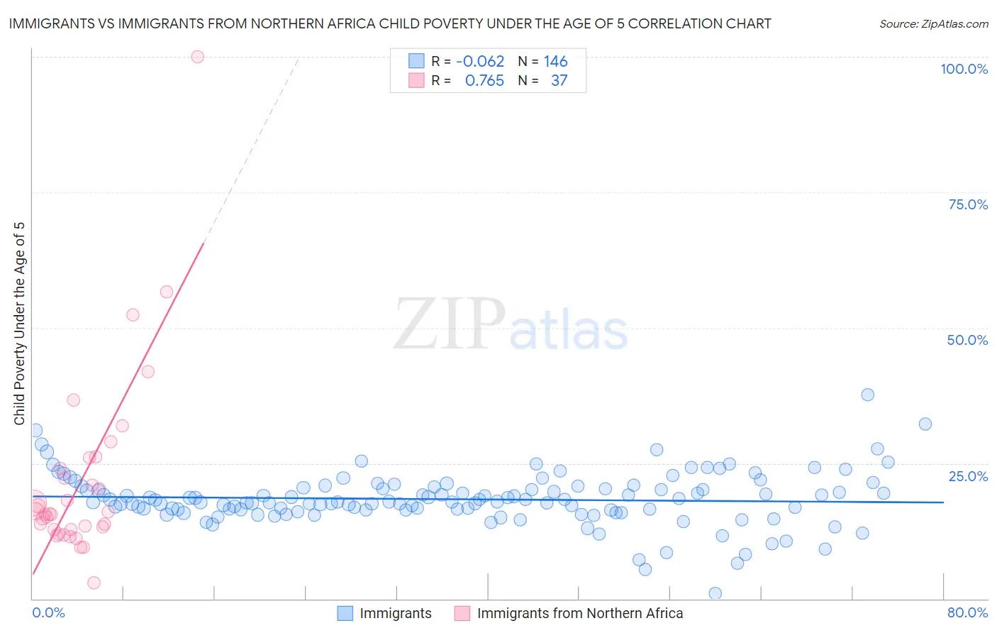 Immigrants vs Immigrants from Northern Africa Child Poverty Under the Age of 5