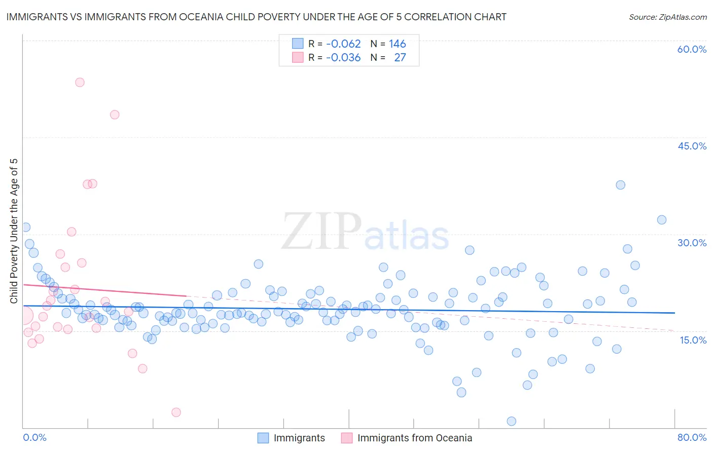 Immigrants vs Immigrants from Oceania Child Poverty Under the Age of 5