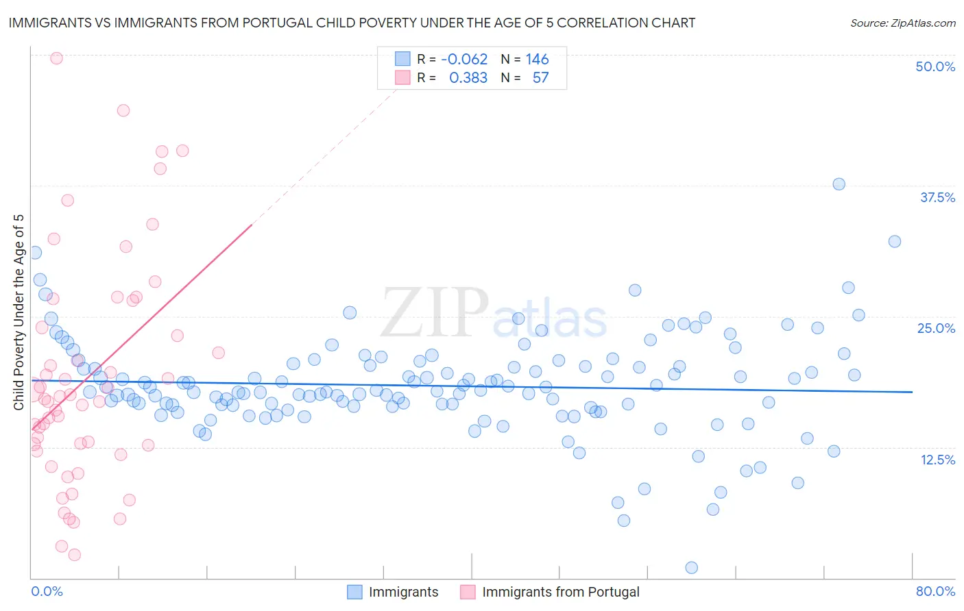 Immigrants vs Immigrants from Portugal Child Poverty Under the Age of 5