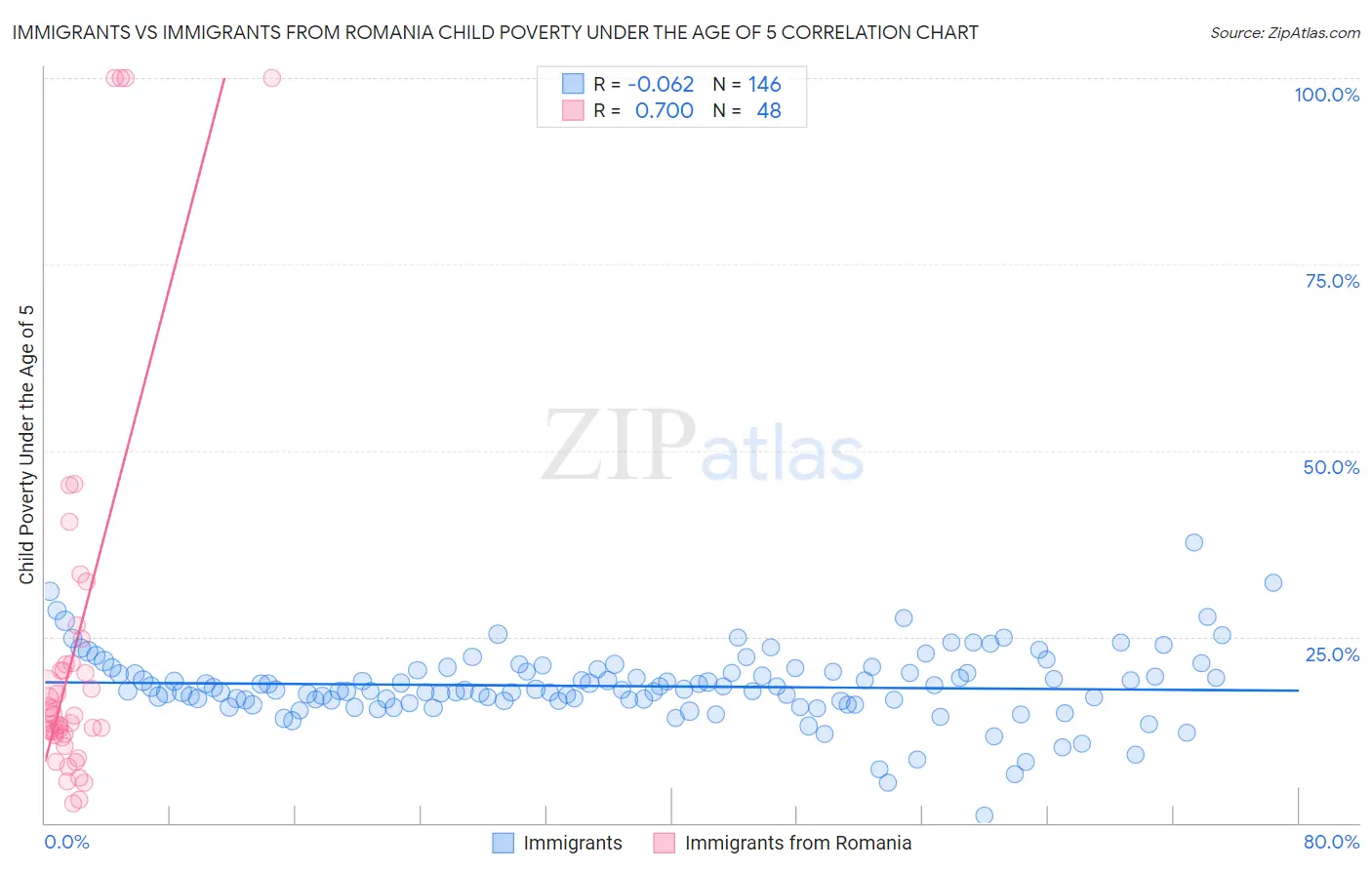 Immigrants vs Immigrants from Romania Child Poverty Under the Age of 5