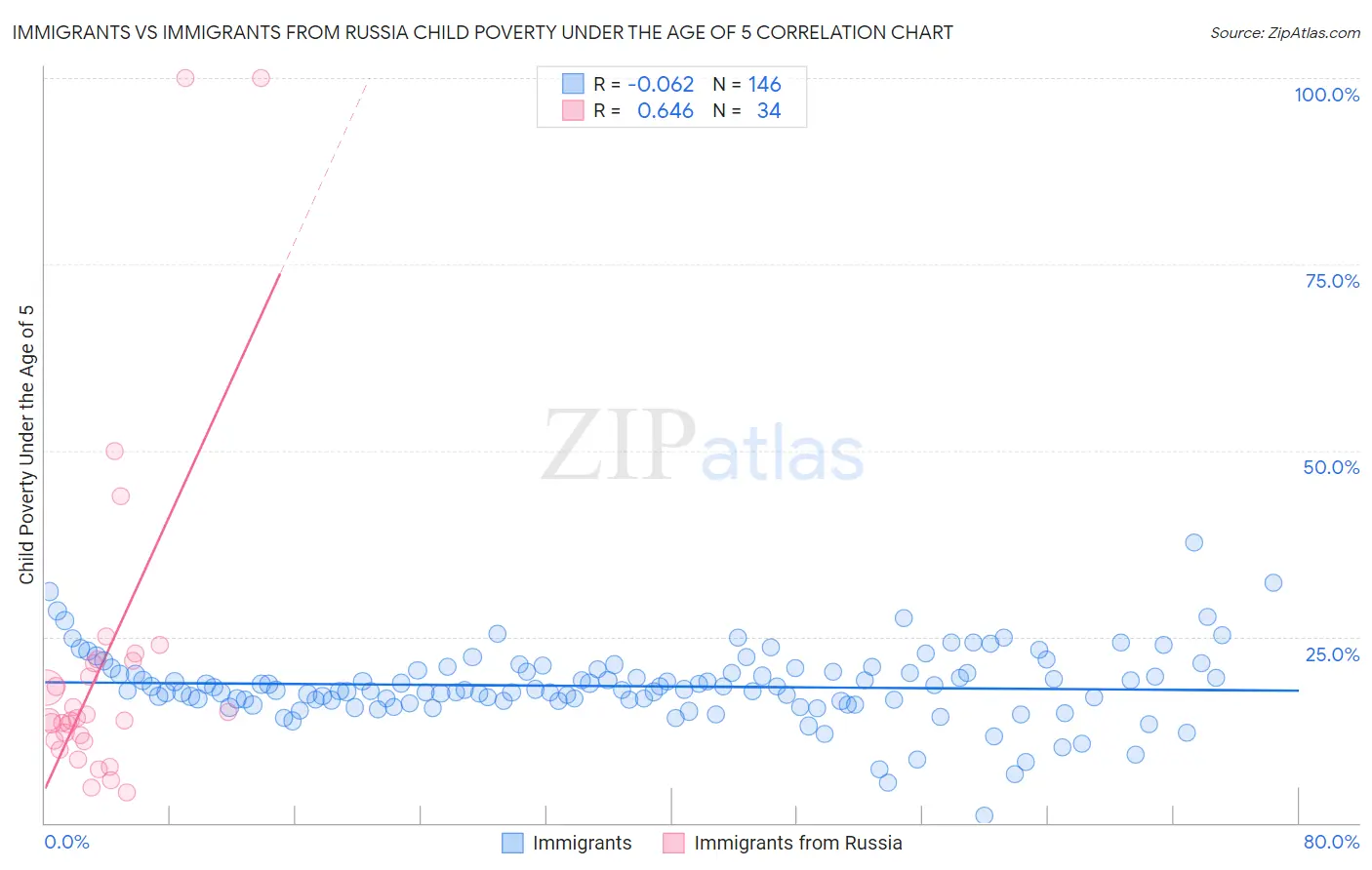 Immigrants vs Immigrants from Russia Child Poverty Under the Age of 5