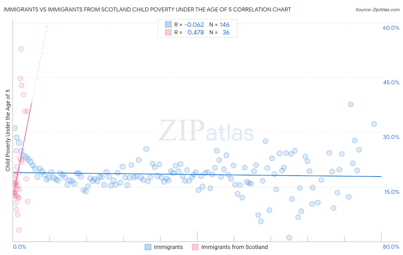 Immigrants vs Immigrants from Scotland Child Poverty Under the Age of 5