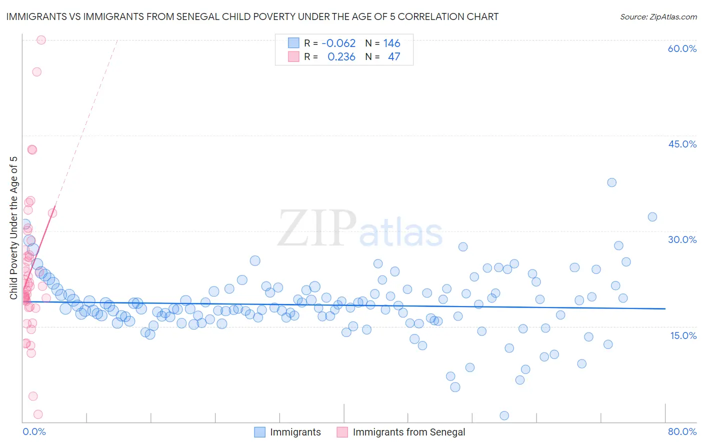 Immigrants vs Immigrants from Senegal Child Poverty Under the Age of 5