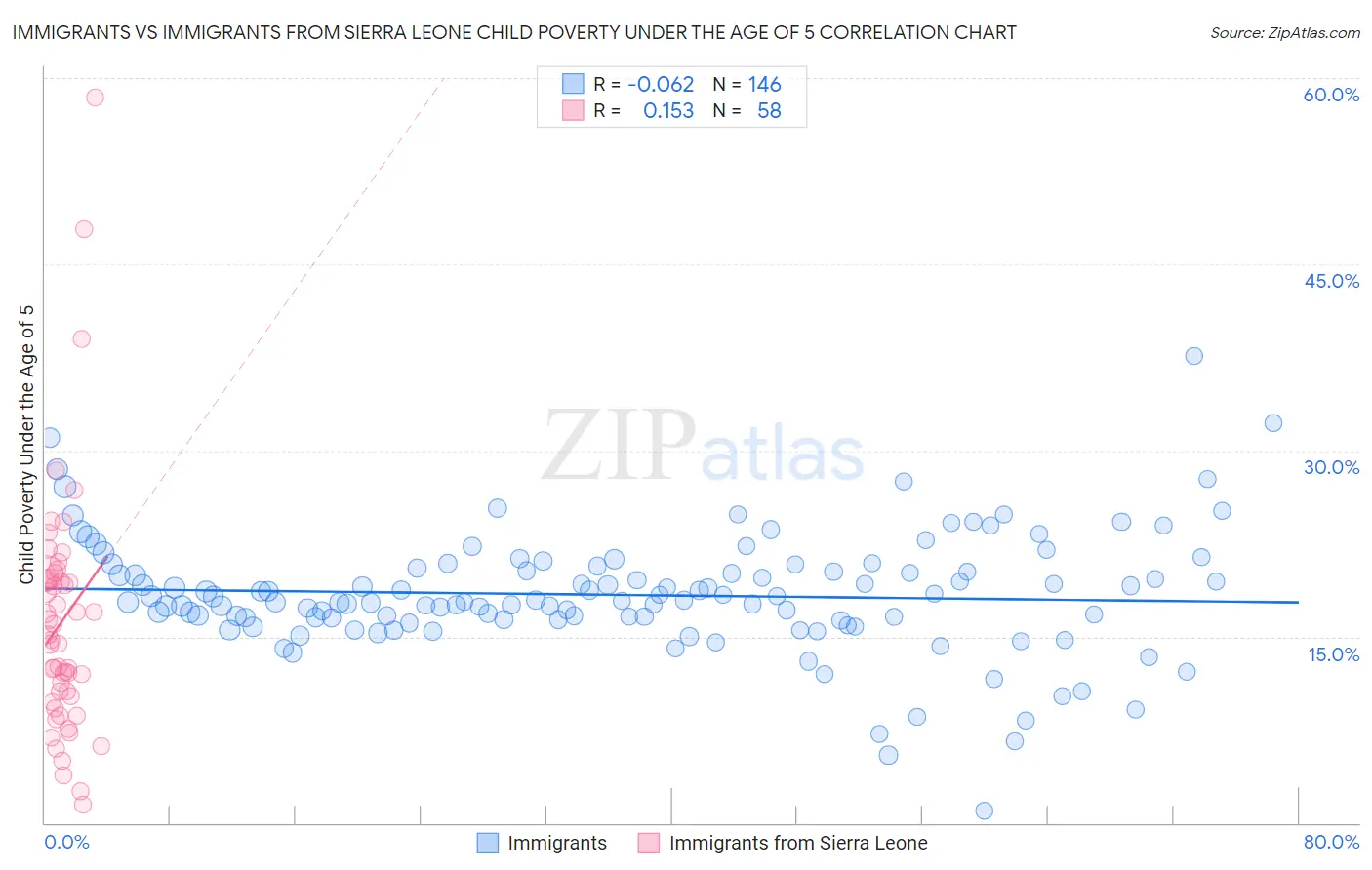 Immigrants vs Immigrants from Sierra Leone Child Poverty Under the Age of 5