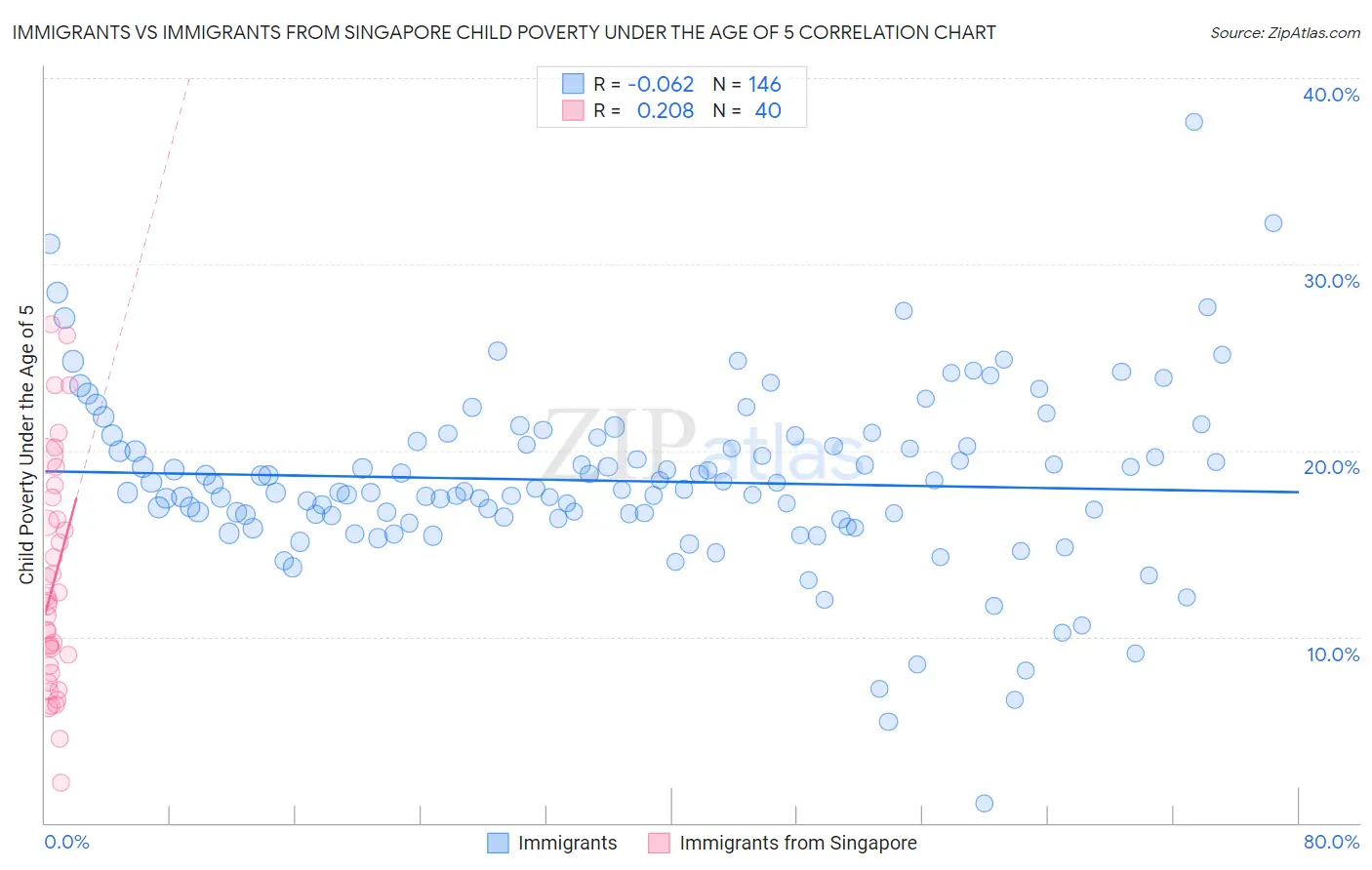 Immigrants vs Immigrants from Singapore Child Poverty Under the Age of 5