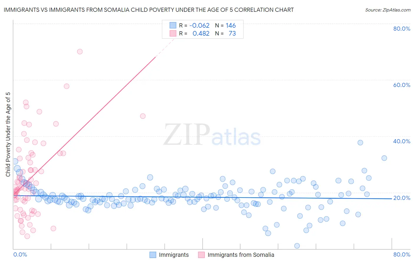 Immigrants vs Immigrants from Somalia Child Poverty Under the Age of 5