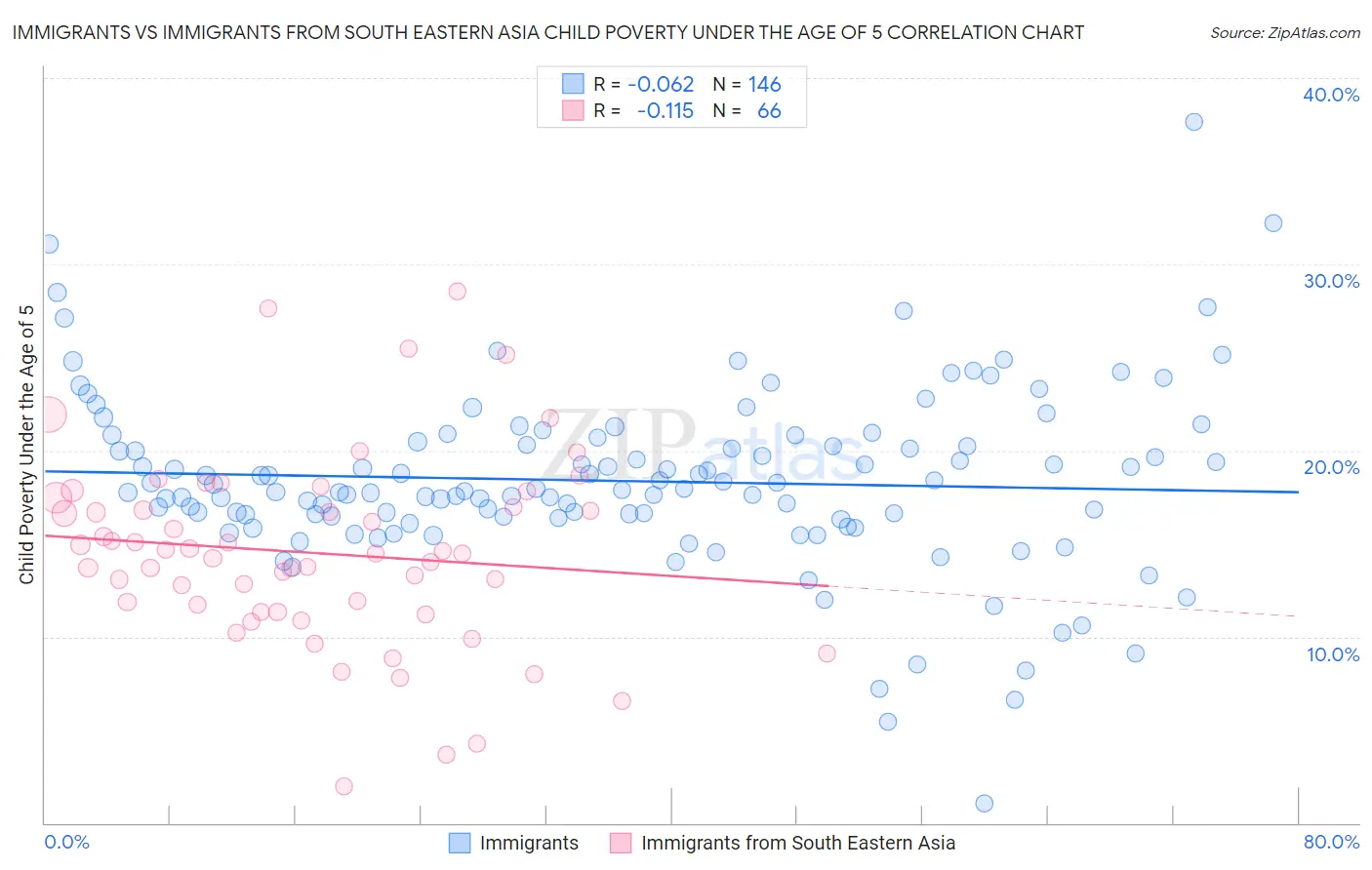 Immigrants vs Immigrants from South Eastern Asia Child Poverty Under the Age of 5