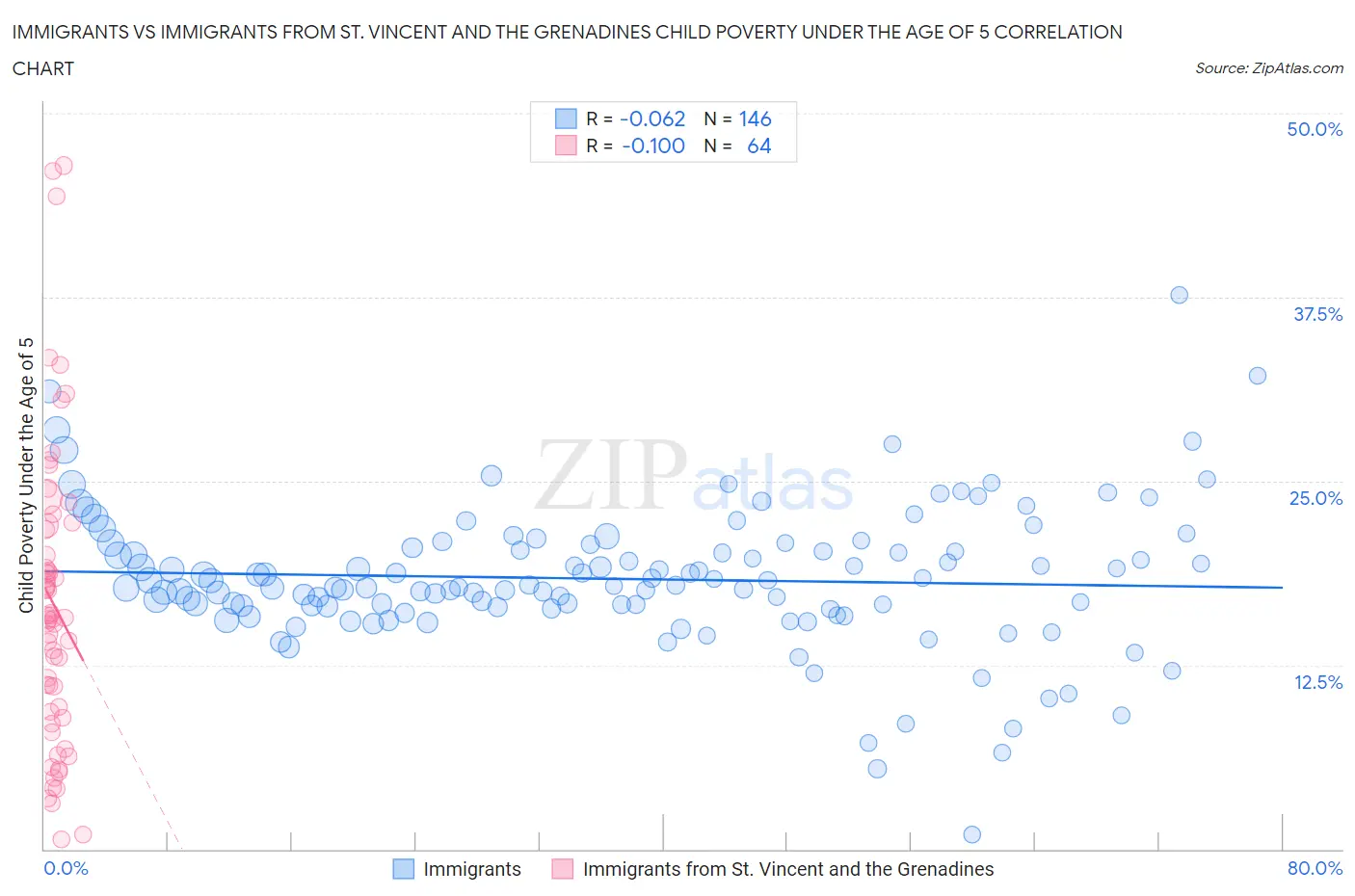 Immigrants vs Immigrants from St. Vincent and the Grenadines Child Poverty Under the Age of 5