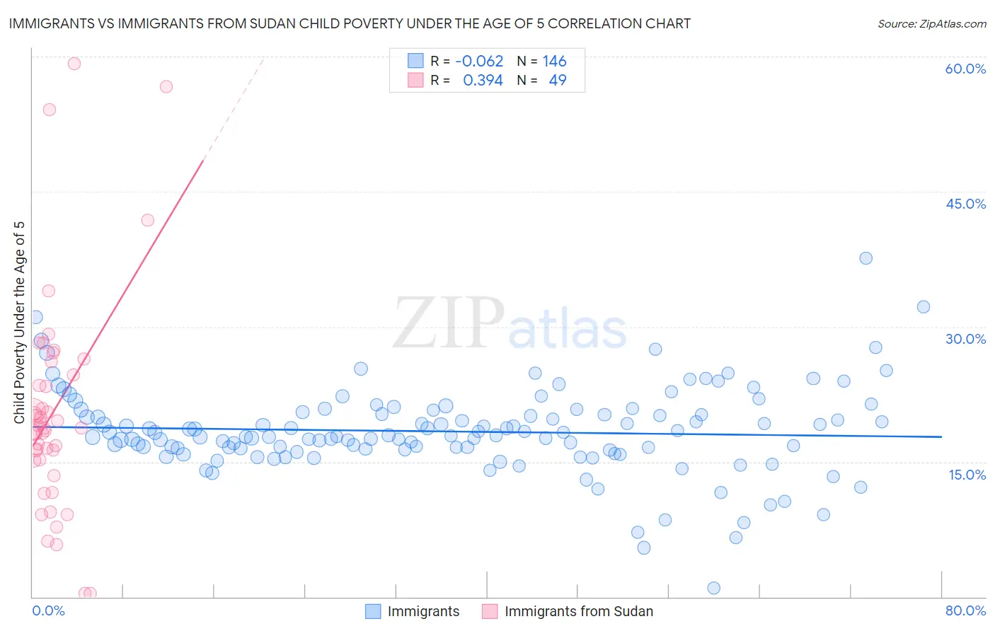 Immigrants vs Immigrants from Sudan Child Poverty Under the Age of 5