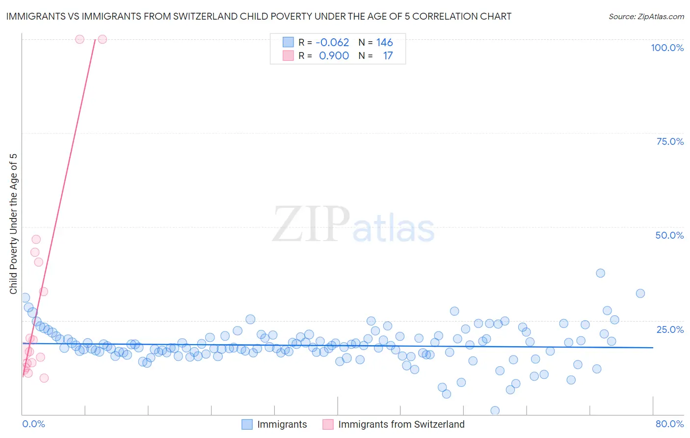Immigrants vs Immigrants from Switzerland Child Poverty Under the Age of 5