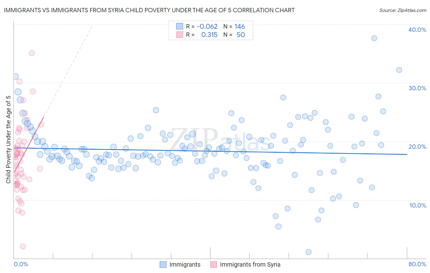 Immigrants vs Immigrants from Syria Child Poverty Under the Age of 5