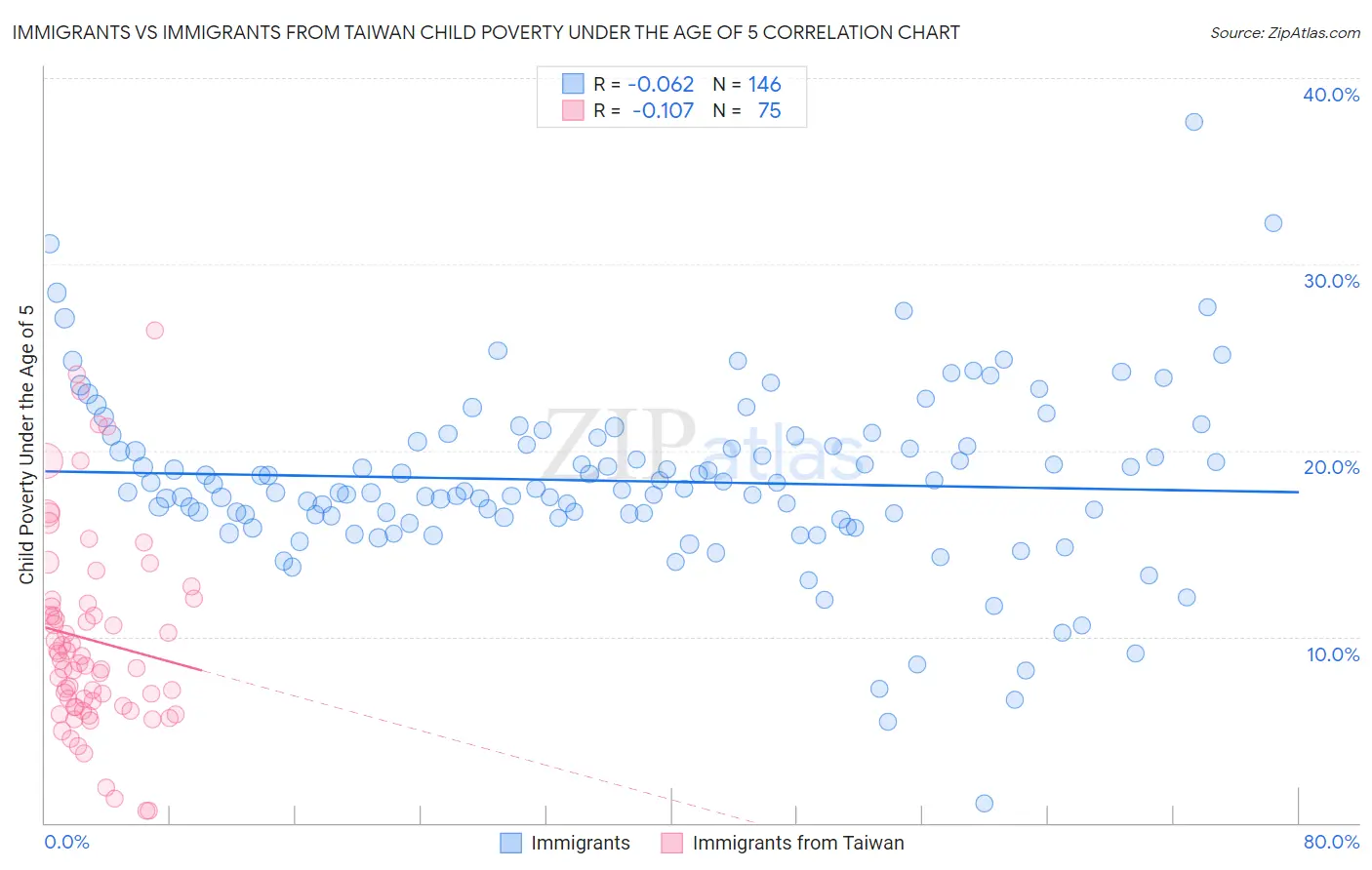 Immigrants vs Immigrants from Taiwan Child Poverty Under the Age of 5