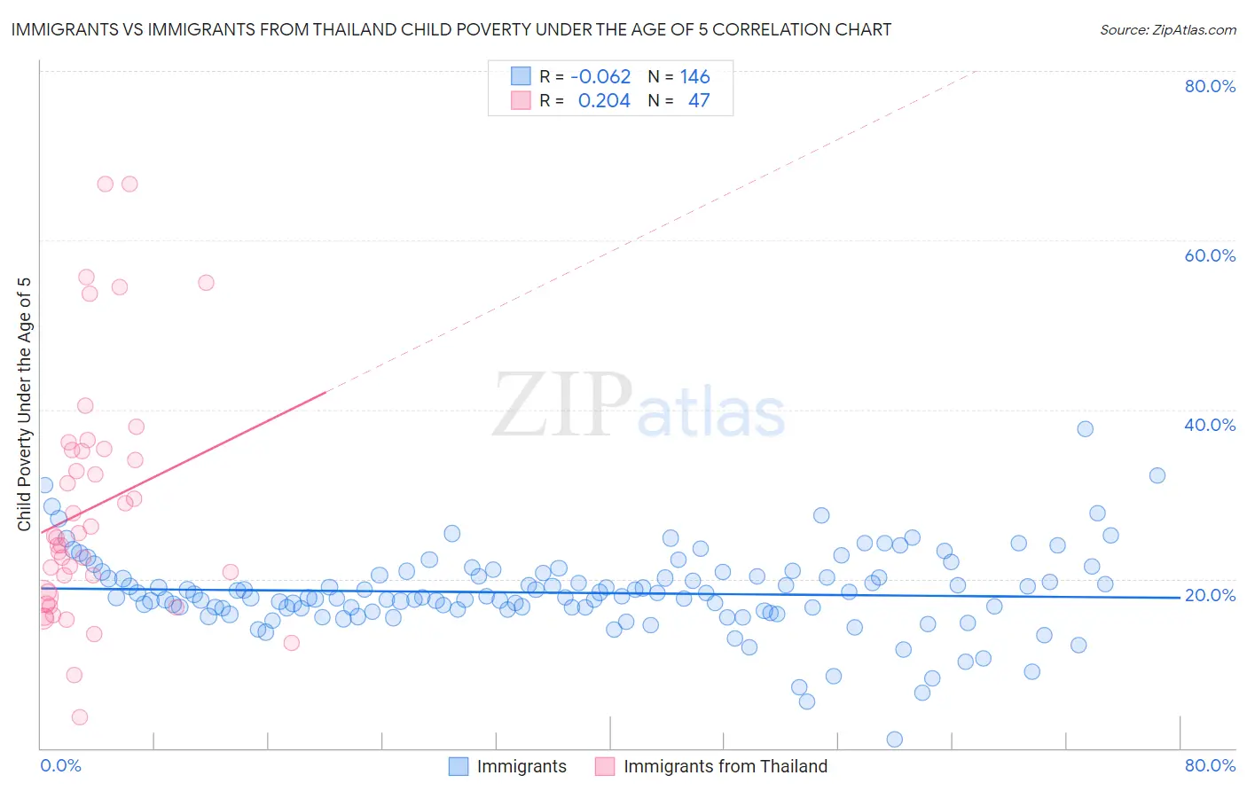 Immigrants vs Immigrants from Thailand Child Poverty Under the Age of 5