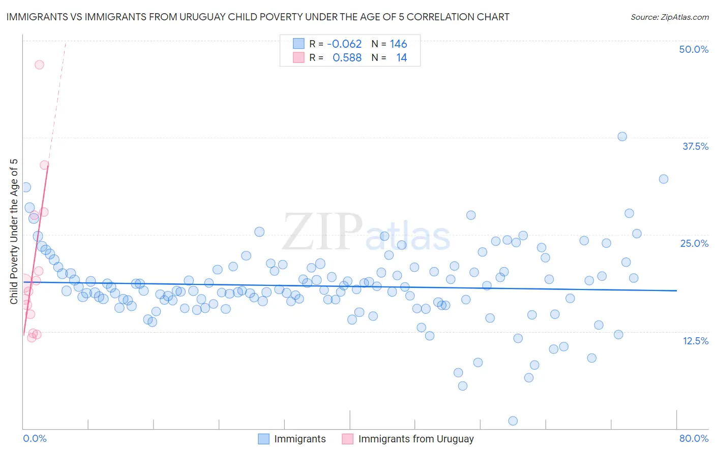 Immigrants vs Immigrants from Uruguay Child Poverty Under the Age of 5
