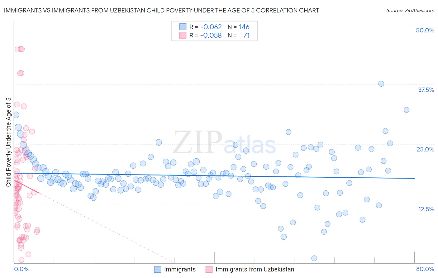 Immigrants vs Immigrants from Uzbekistan Child Poverty Under the Age of 5