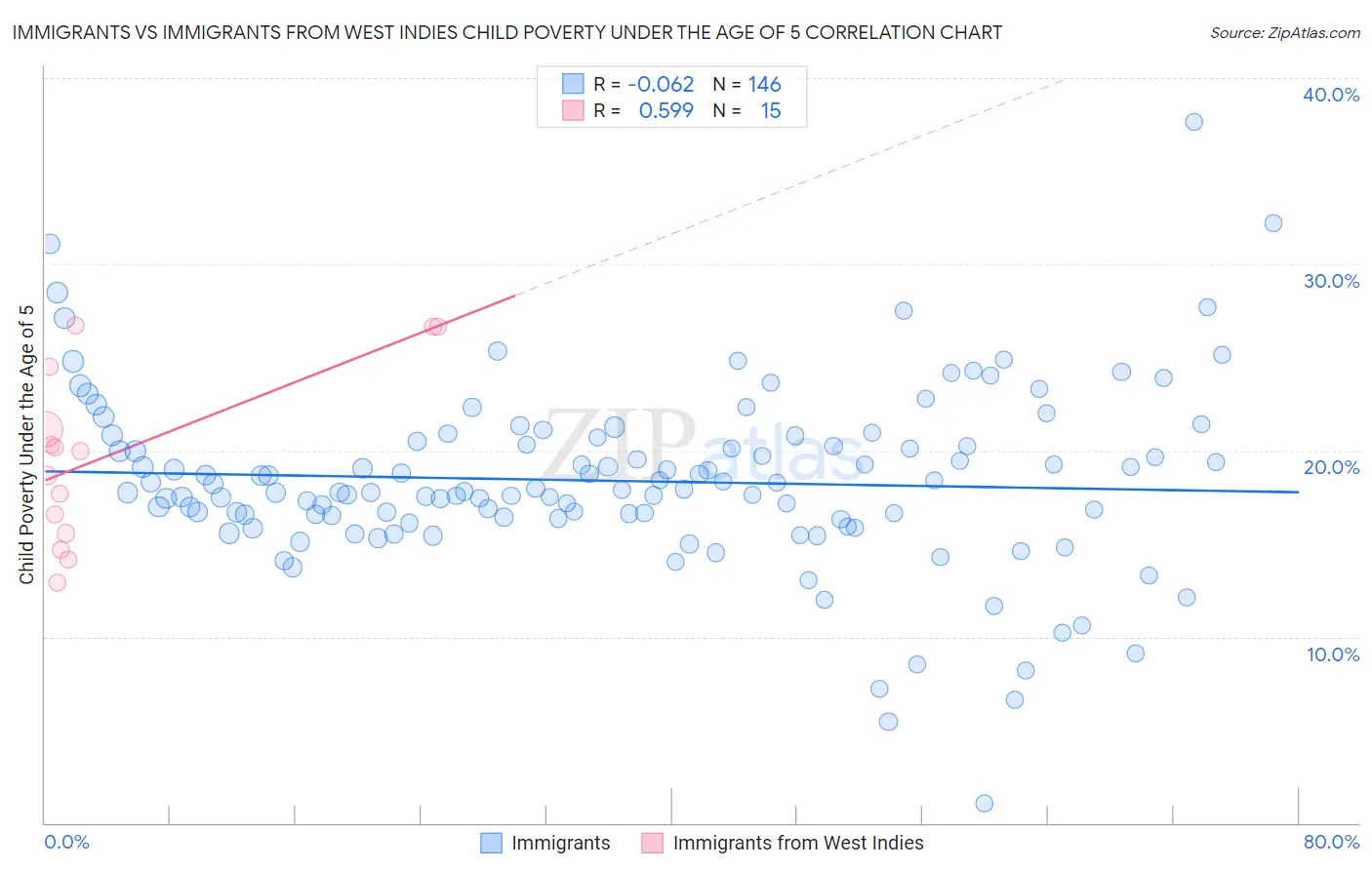 Immigrants vs Immigrants from West Indies Child Poverty Under the Age of 5