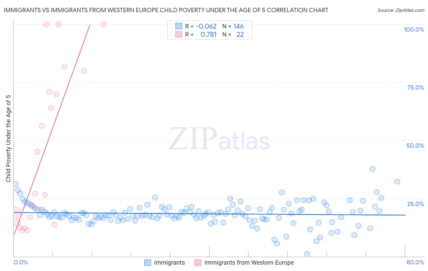 Immigrants vs Immigrants from Western Europe Child Poverty Under the Age of 5
