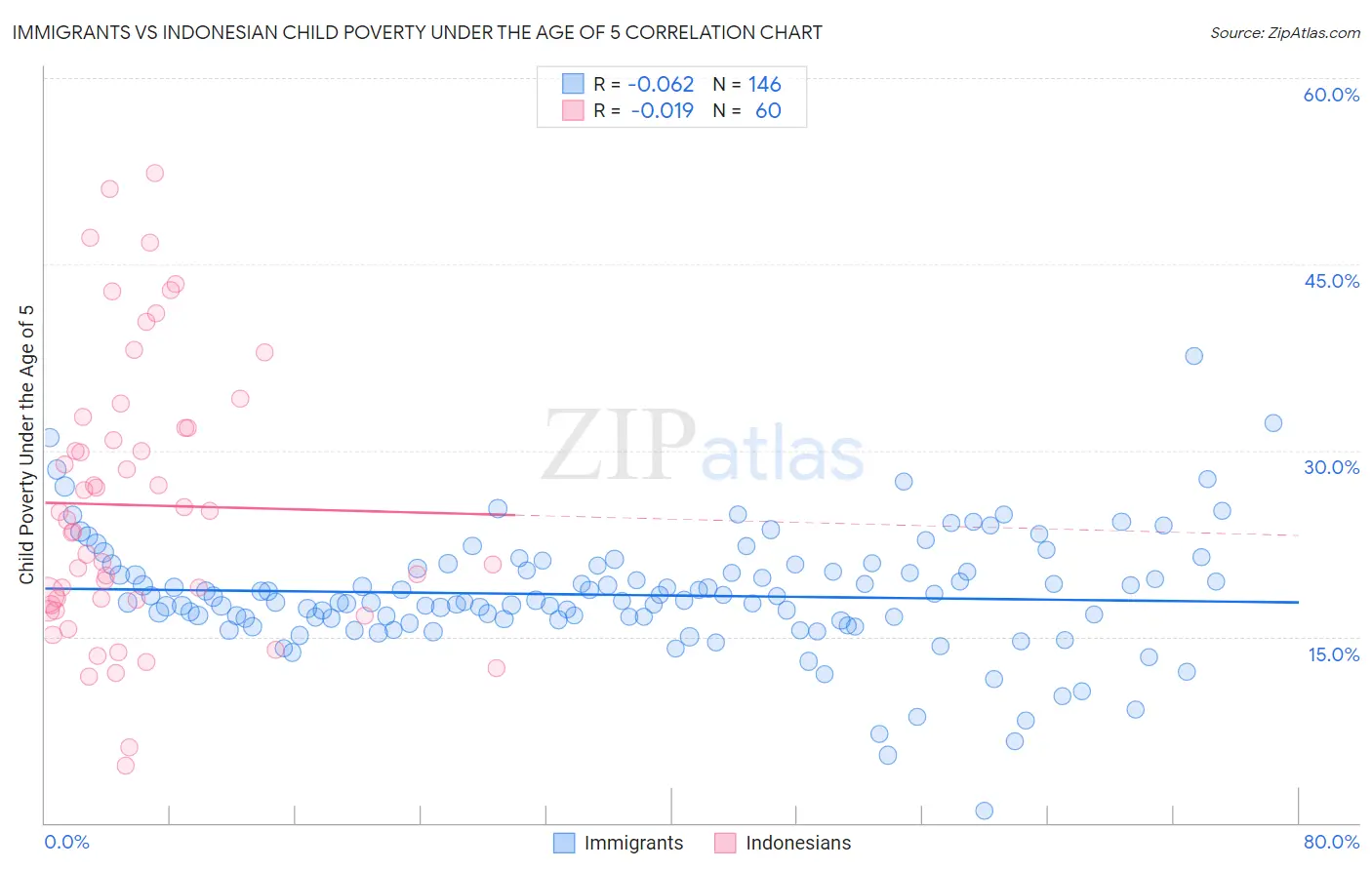 Immigrants vs Indonesian Child Poverty Under the Age of 5