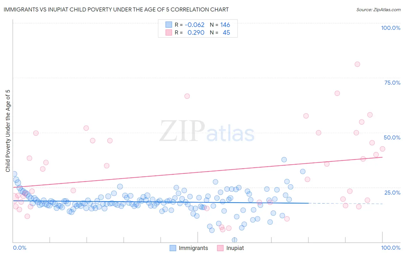 Immigrants vs Inupiat Child Poverty Under the Age of 5