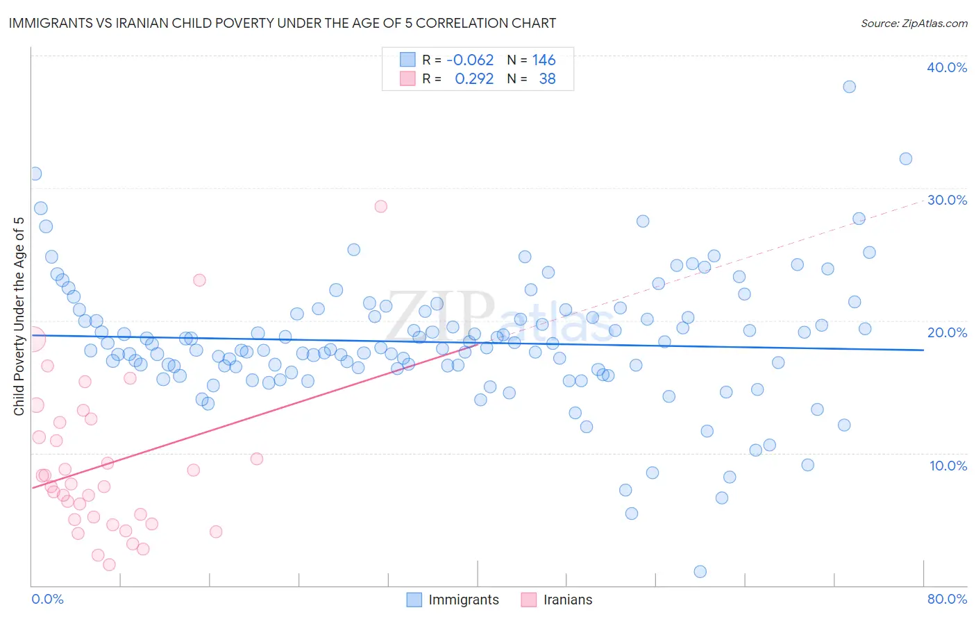 Immigrants vs Iranian Child Poverty Under the Age of 5