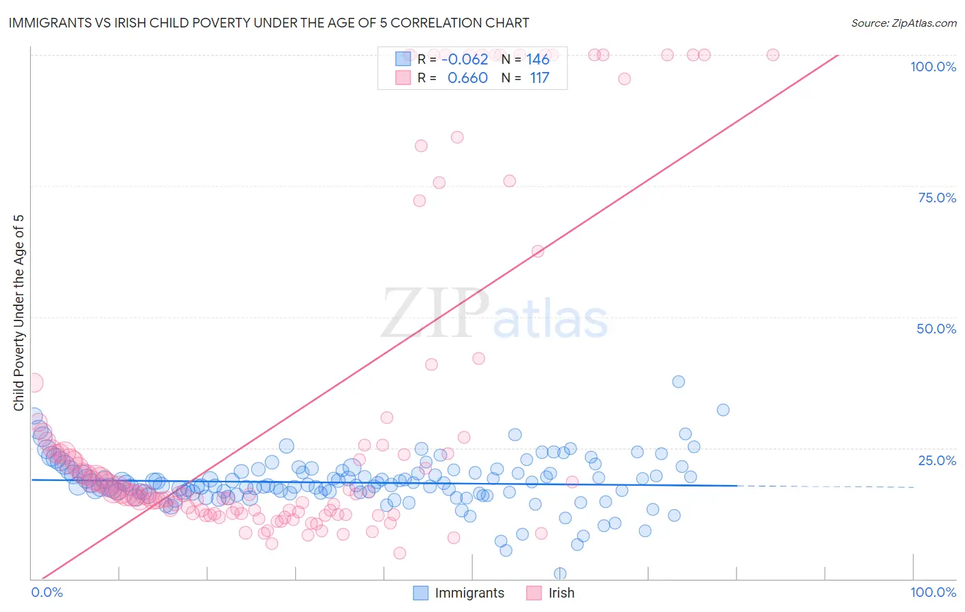 Immigrants vs Irish Child Poverty Under the Age of 5
