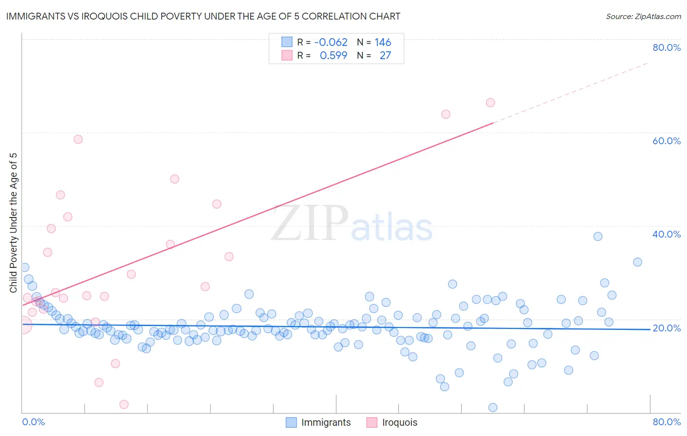 Immigrants vs Iroquois Child Poverty Under the Age of 5