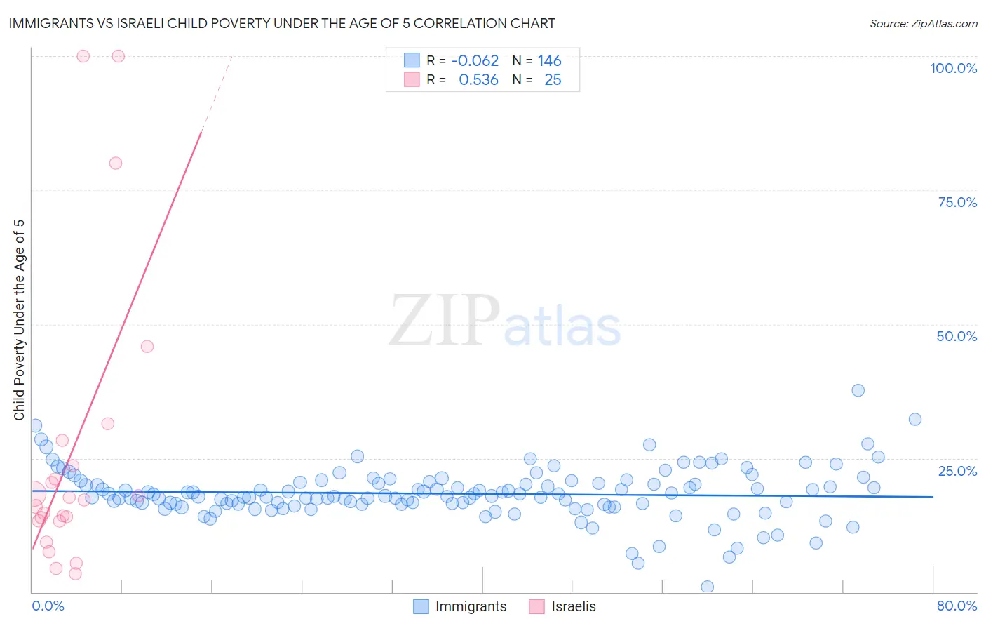Immigrants vs Israeli Child Poverty Under the Age of 5