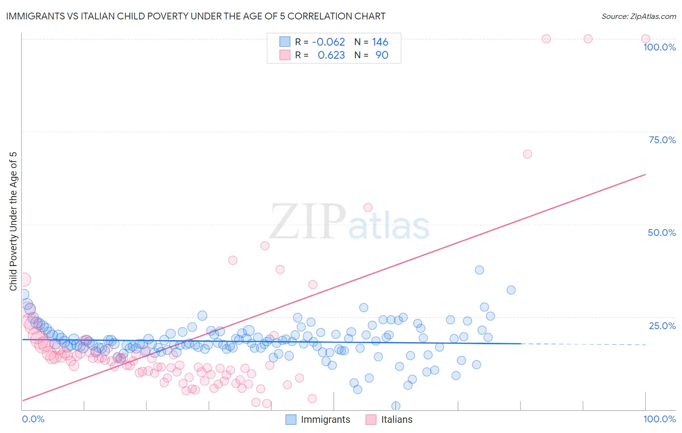 Immigrants vs Italian Child Poverty Under the Age of 5