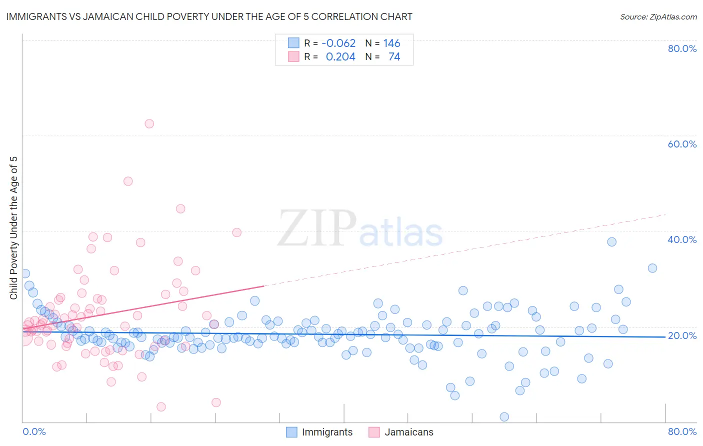 Immigrants vs Jamaican Child Poverty Under the Age of 5
