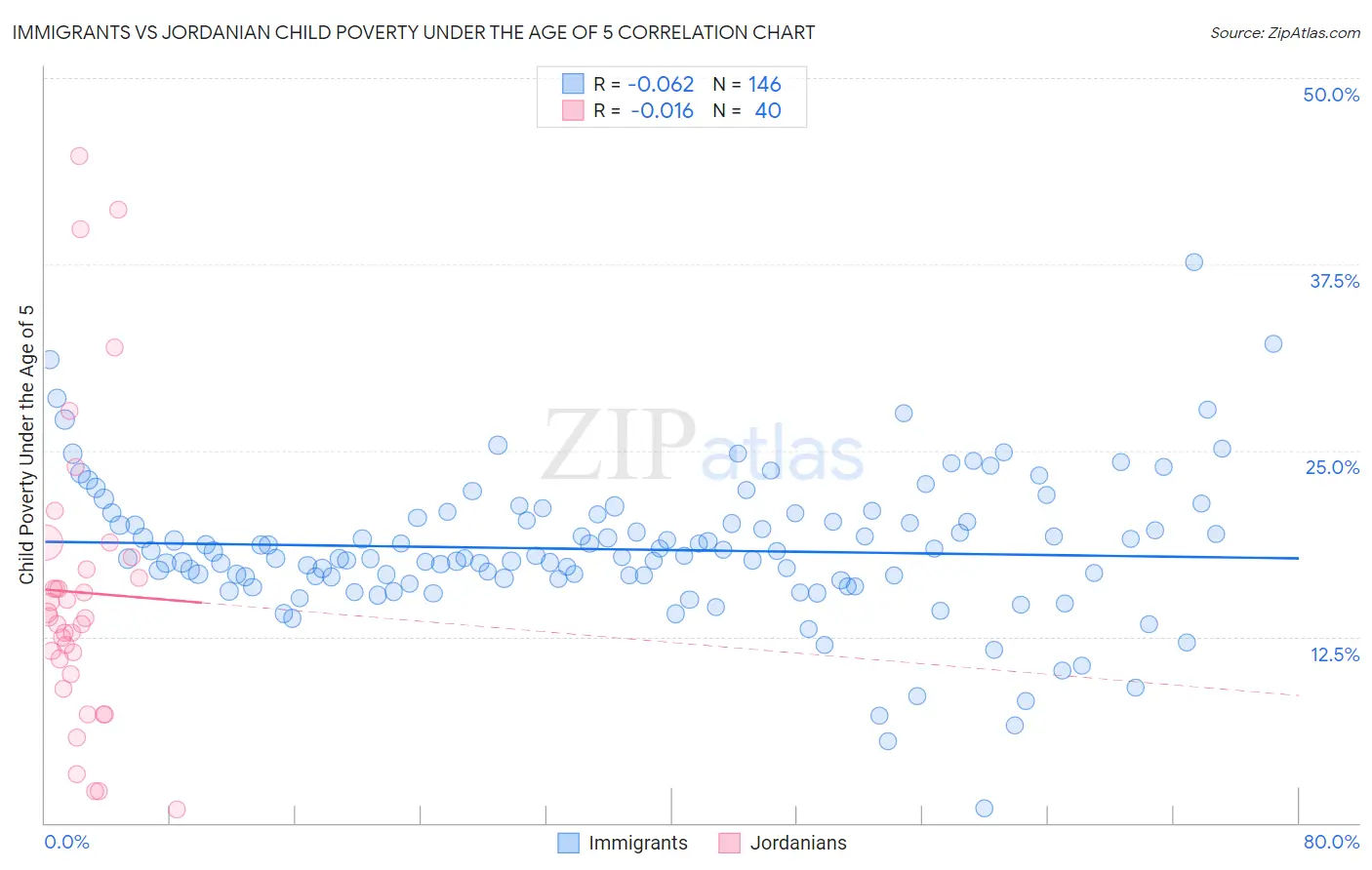 Immigrants vs Jordanian Child Poverty Under the Age of 5