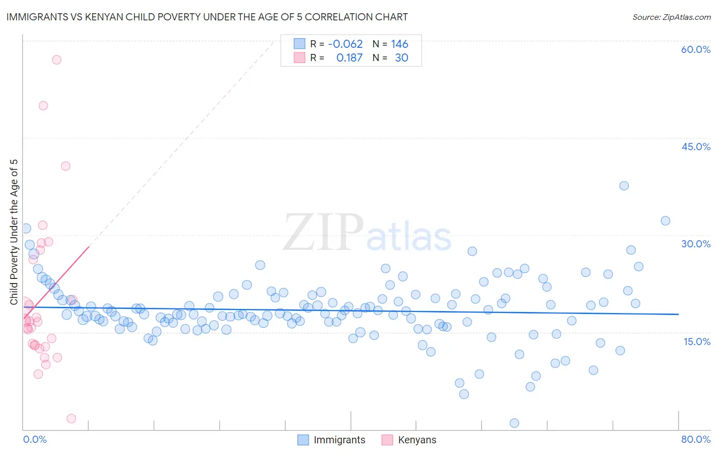 Immigrants vs Kenyan Child Poverty Under the Age of 5