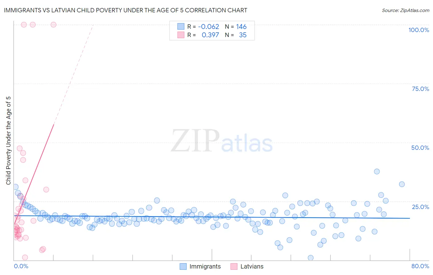 Immigrants vs Latvian Child Poverty Under the Age of 5