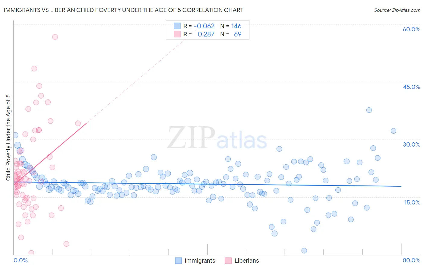 Immigrants vs Liberian Child Poverty Under the Age of 5
