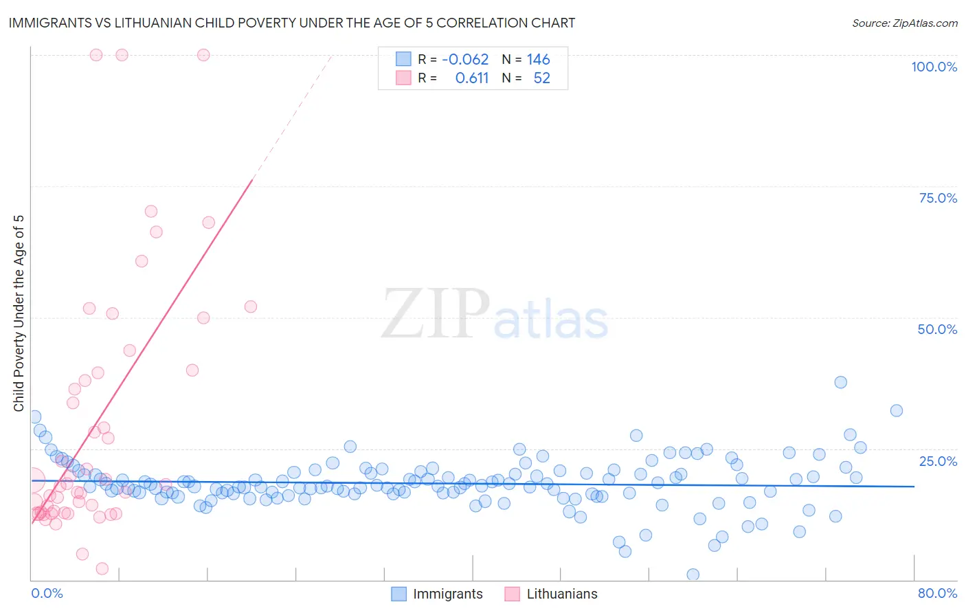 Immigrants vs Lithuanian Child Poverty Under the Age of 5