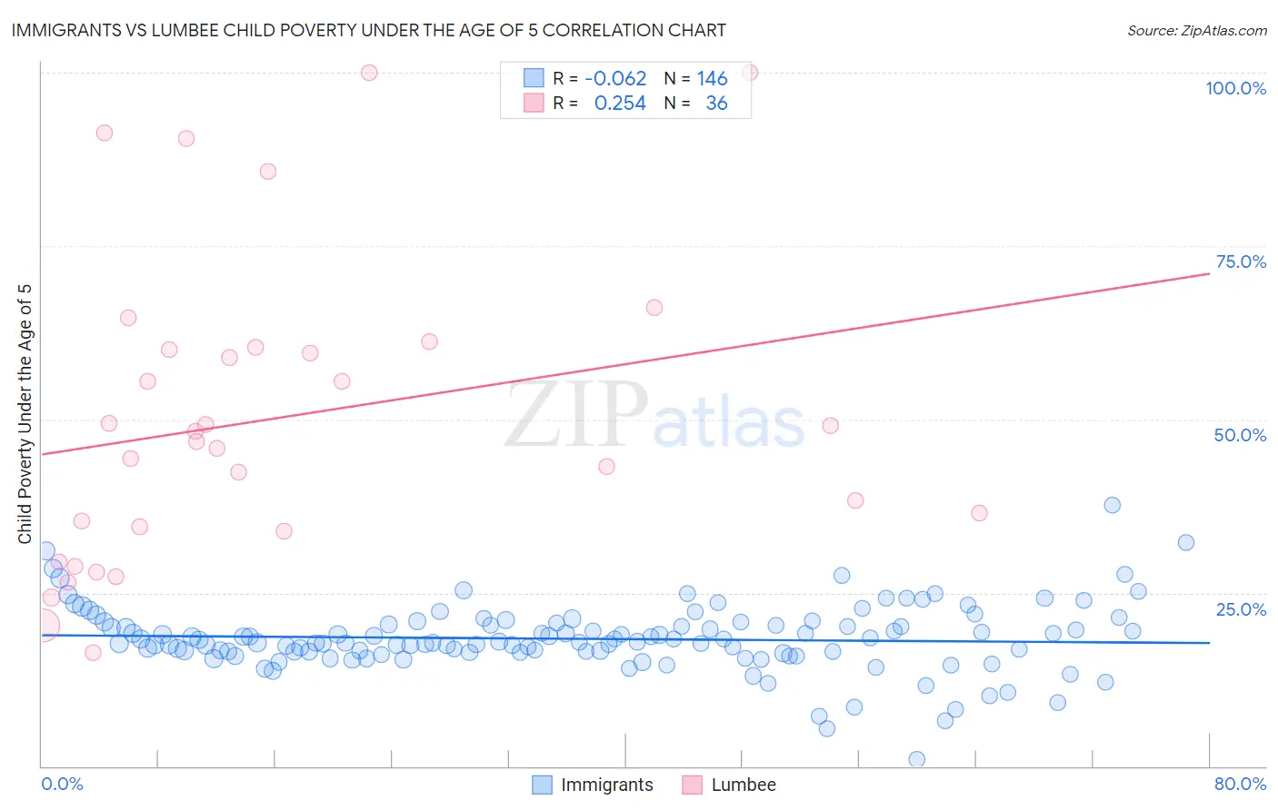 Immigrants vs Lumbee Child Poverty Under the Age of 5