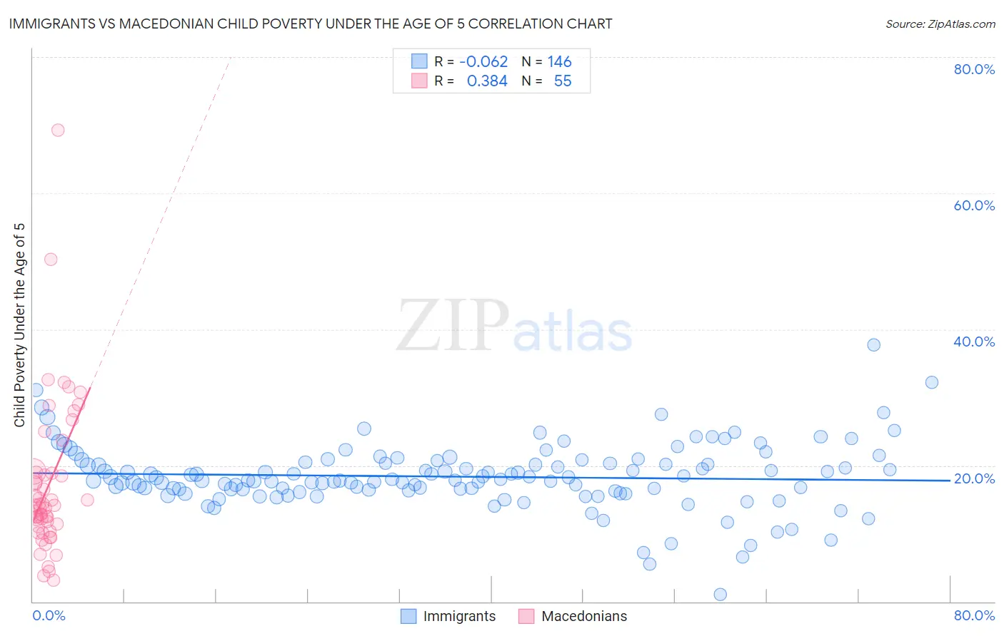 Immigrants vs Macedonian Child Poverty Under the Age of 5