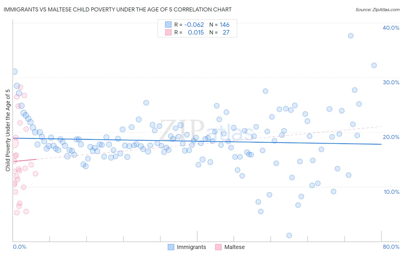 Immigrants vs Maltese Child Poverty Under the Age of 5
