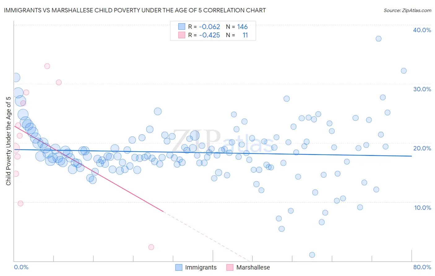 Immigrants vs Marshallese Child Poverty Under the Age of 5
